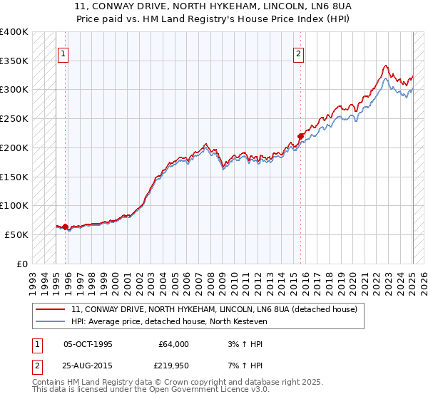 11, CONWAY DRIVE, NORTH HYKEHAM, LINCOLN, LN6 8UA: Price paid vs HM Land Registry's House Price Index