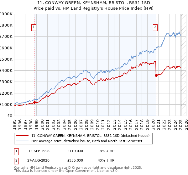 11, CONWAY GREEN, KEYNSHAM, BRISTOL, BS31 1SD: Price paid vs HM Land Registry's House Price Index