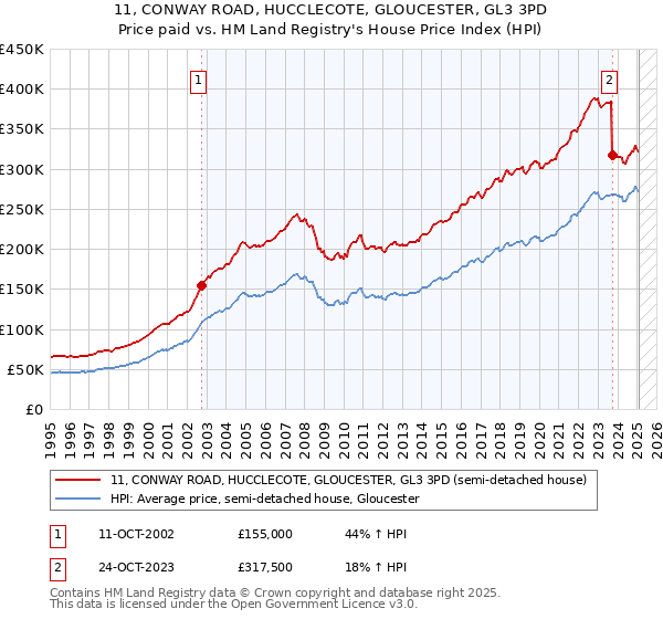 11, CONWAY ROAD, HUCCLECOTE, GLOUCESTER, GL3 3PD: Price paid vs HM Land Registry's House Price Index