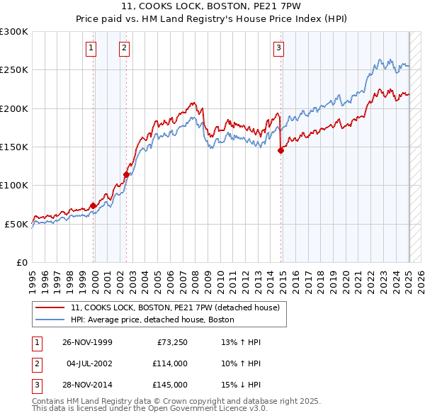 11, COOKS LOCK, BOSTON, PE21 7PW: Price paid vs HM Land Registry's House Price Index