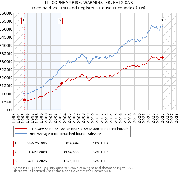 11, COPHEAP RISE, WARMINSTER, BA12 0AR: Price paid vs HM Land Registry's House Price Index