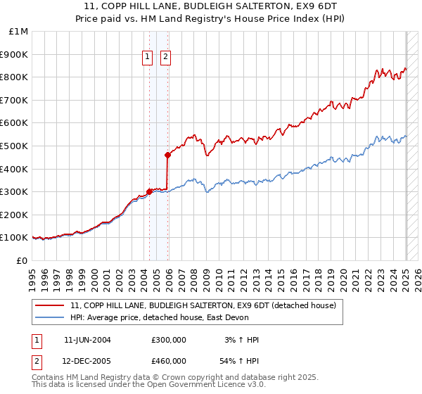 11, COPP HILL LANE, BUDLEIGH SALTERTON, EX9 6DT: Price paid vs HM Land Registry's House Price Index