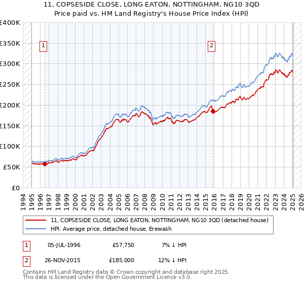 11, COPSESIDE CLOSE, LONG EATON, NOTTINGHAM, NG10 3QD: Price paid vs HM Land Registry's House Price Index