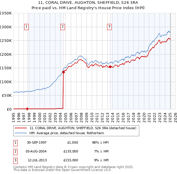 11, CORAL DRIVE, AUGHTON, SHEFFIELD, S26 3RA: Price paid vs HM Land Registry's House Price Index