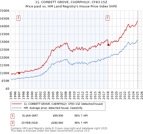 11, CORBETT GROVE, CAERPHILLY, CF83 1SZ: Price paid vs HM Land Registry's House Price Index