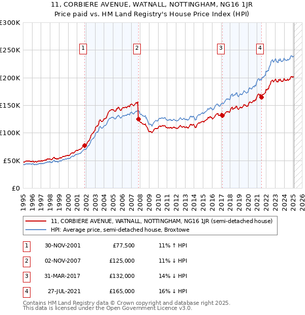 11, CORBIERE AVENUE, WATNALL, NOTTINGHAM, NG16 1JR: Price paid vs HM Land Registry's House Price Index