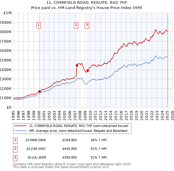 11, CORNFIELD ROAD, REIGATE, RH2 7HF: Price paid vs HM Land Registry's House Price Index