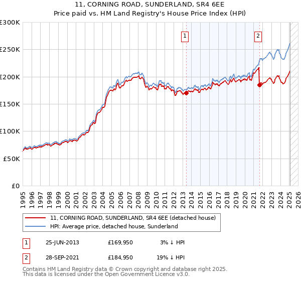 11, CORNING ROAD, SUNDERLAND, SR4 6EE: Price paid vs HM Land Registry's House Price Index