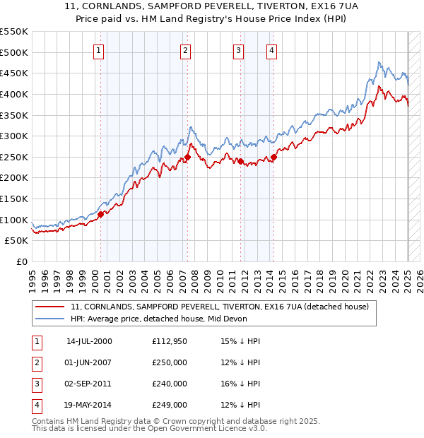 11, CORNLANDS, SAMPFORD PEVERELL, TIVERTON, EX16 7UA: Price paid vs HM Land Registry's House Price Index