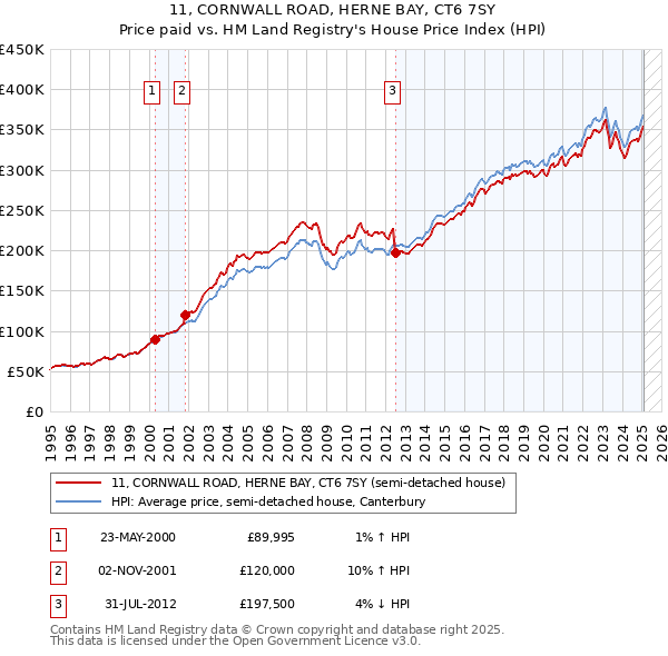 11, CORNWALL ROAD, HERNE BAY, CT6 7SY: Price paid vs HM Land Registry's House Price Index