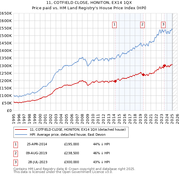 11, COTFIELD CLOSE, HONITON, EX14 1QX: Price paid vs HM Land Registry's House Price Index