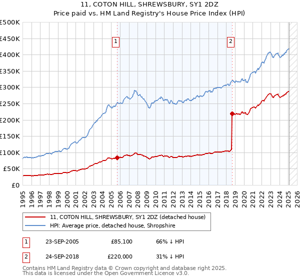 11, COTON HILL, SHREWSBURY, SY1 2DZ: Price paid vs HM Land Registry's House Price Index