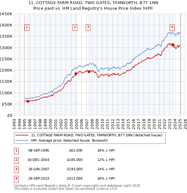11, COTTAGE FARM ROAD, TWO GATES, TAMWORTH, B77 1NN: Price paid vs HM Land Registry's House Price Index