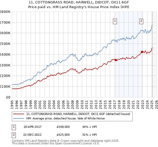 11, COTTONGRASS ROAD, HARWELL, DIDCOT, OX11 6GF: Price paid vs HM Land Registry's House Price Index
