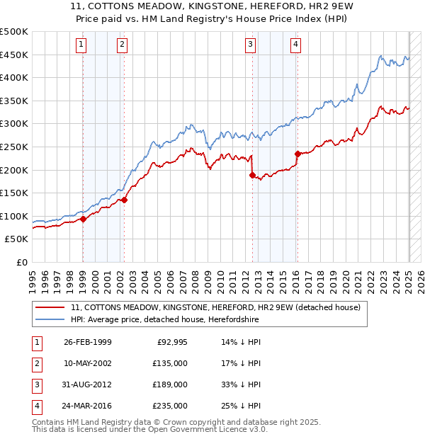 11, COTTONS MEADOW, KINGSTONE, HEREFORD, HR2 9EW: Price paid vs HM Land Registry's House Price Index