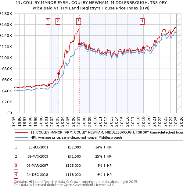 11, COULBY MANOR FARM, COULBY NEWHAM, MIDDLESBROUGH, TS8 0RY: Price paid vs HM Land Registry's House Price Index