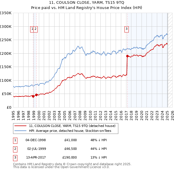 11, COULSON CLOSE, YARM, TS15 9TQ: Price paid vs HM Land Registry's House Price Index