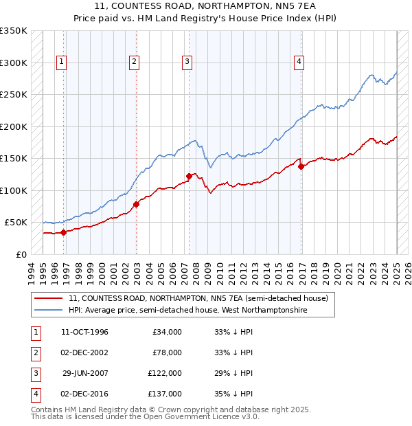 11, COUNTESS ROAD, NORTHAMPTON, NN5 7EA: Price paid vs HM Land Registry's House Price Index