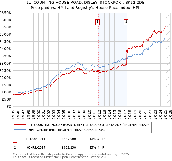 11, COUNTING HOUSE ROAD, DISLEY, STOCKPORT, SK12 2DB: Price paid vs HM Land Registry's House Price Index