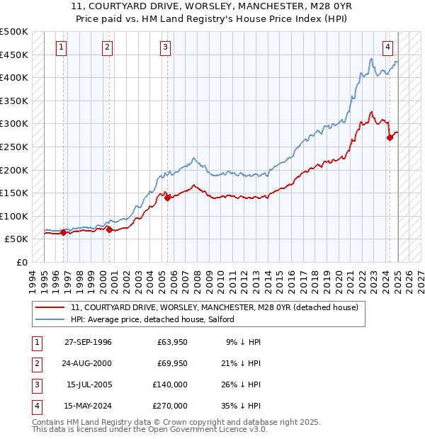 11, COURTYARD DRIVE, WORSLEY, MANCHESTER, M28 0YR: Price paid vs HM Land Registry's House Price Index
