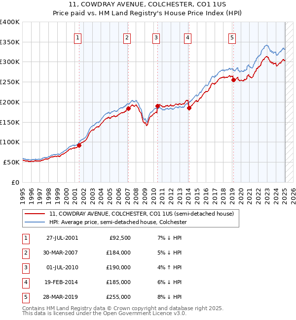 11, COWDRAY AVENUE, COLCHESTER, CO1 1US: Price paid vs HM Land Registry's House Price Index