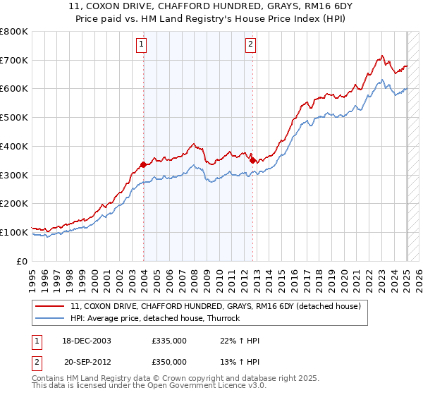 11, COXON DRIVE, CHAFFORD HUNDRED, GRAYS, RM16 6DY: Price paid vs HM Land Registry's House Price Index
