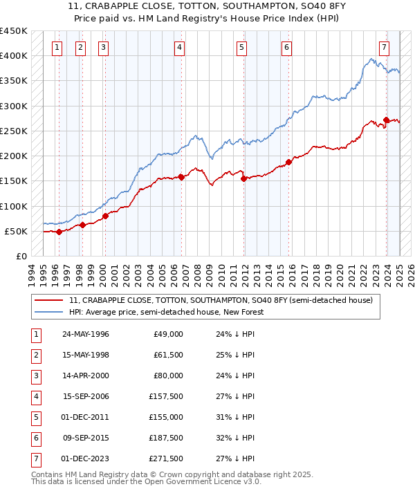 11, CRABAPPLE CLOSE, TOTTON, SOUTHAMPTON, SO40 8FY: Price paid vs HM Land Registry's House Price Index