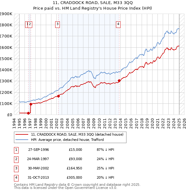11, CRADDOCK ROAD, SALE, M33 3QQ: Price paid vs HM Land Registry's House Price Index