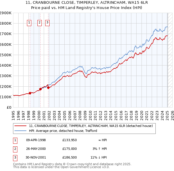 11, CRANBOURNE CLOSE, TIMPERLEY, ALTRINCHAM, WA15 6LR: Price paid vs HM Land Registry's House Price Index