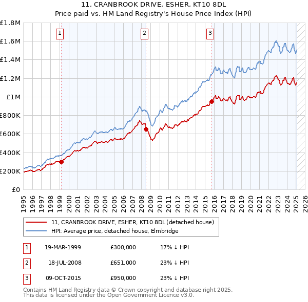 11, CRANBROOK DRIVE, ESHER, KT10 8DL: Price paid vs HM Land Registry's House Price Index