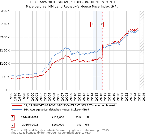 11, CRANWORTH GROVE, STOKE-ON-TRENT, ST3 7ET: Price paid vs HM Land Registry's House Price Index