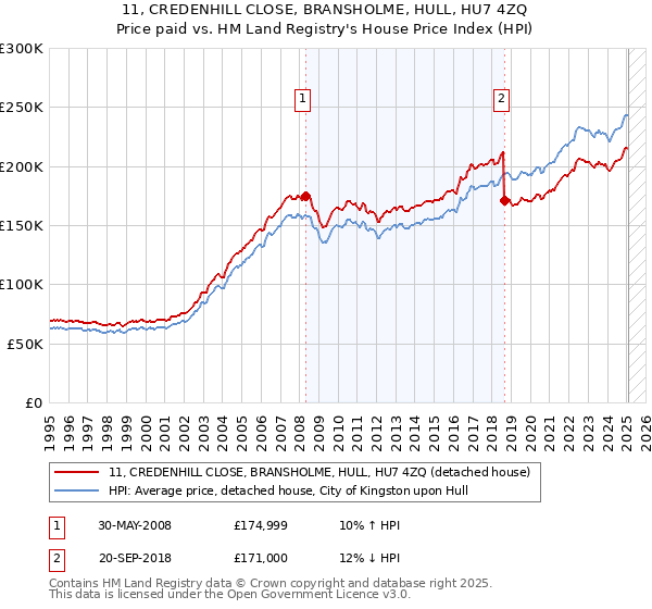 11, CREDENHILL CLOSE, BRANSHOLME, HULL, HU7 4ZQ: Price paid vs HM Land Registry's House Price Index
