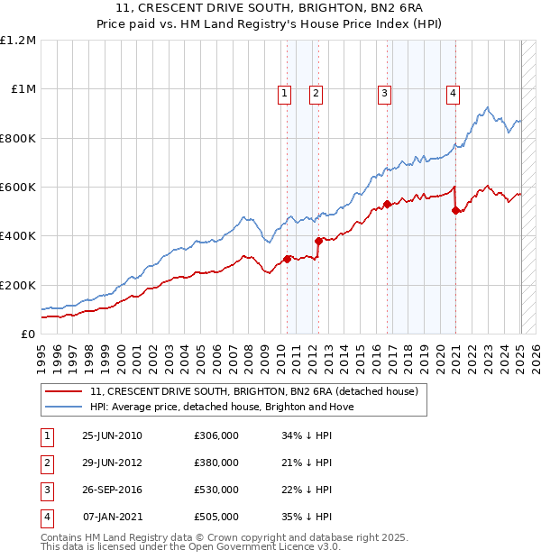 11, CRESCENT DRIVE SOUTH, BRIGHTON, BN2 6RA: Price paid vs HM Land Registry's House Price Index