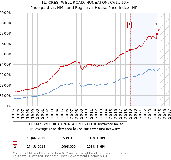 11, CRESTWELL ROAD, NUNEATON, CV11 6XF: Price paid vs HM Land Registry's House Price Index