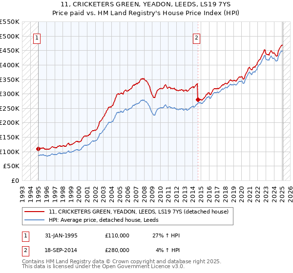 11, CRICKETERS GREEN, YEADON, LEEDS, LS19 7YS: Price paid vs HM Land Registry's House Price Index