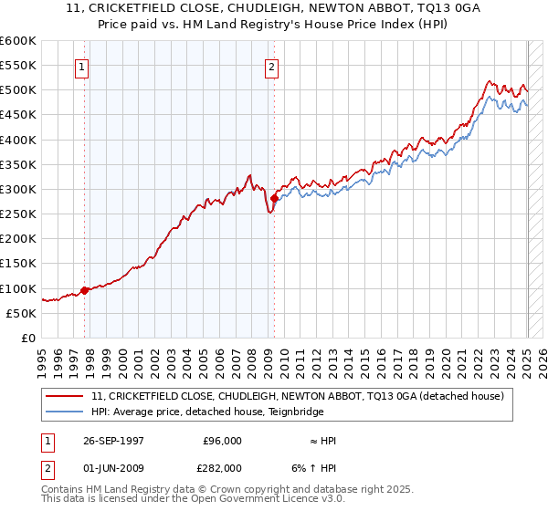 11, CRICKETFIELD CLOSE, CHUDLEIGH, NEWTON ABBOT, TQ13 0GA: Price paid vs HM Land Registry's House Price Index