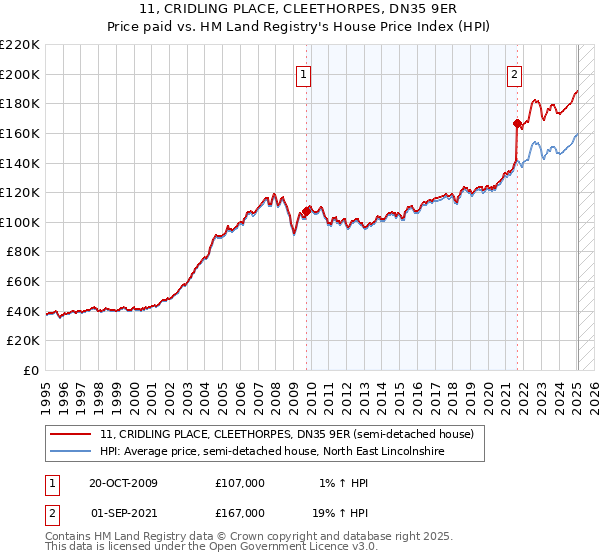 11, CRIDLING PLACE, CLEETHORPES, DN35 9ER: Price paid vs HM Land Registry's House Price Index