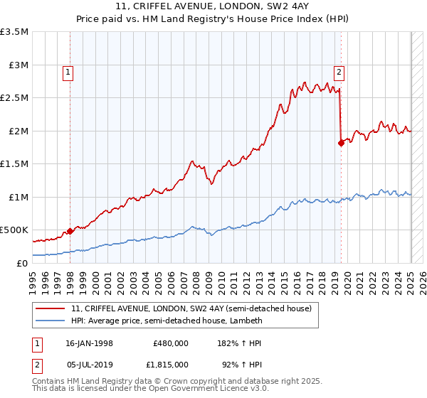 11, CRIFFEL AVENUE, LONDON, SW2 4AY: Price paid vs HM Land Registry's House Price Index