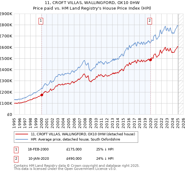 11, CROFT VILLAS, WALLINGFORD, OX10 0HW: Price paid vs HM Land Registry's House Price Index