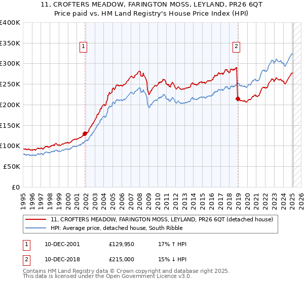 11, CROFTERS MEADOW, FARINGTON MOSS, LEYLAND, PR26 6QT: Price paid vs HM Land Registry's House Price Index