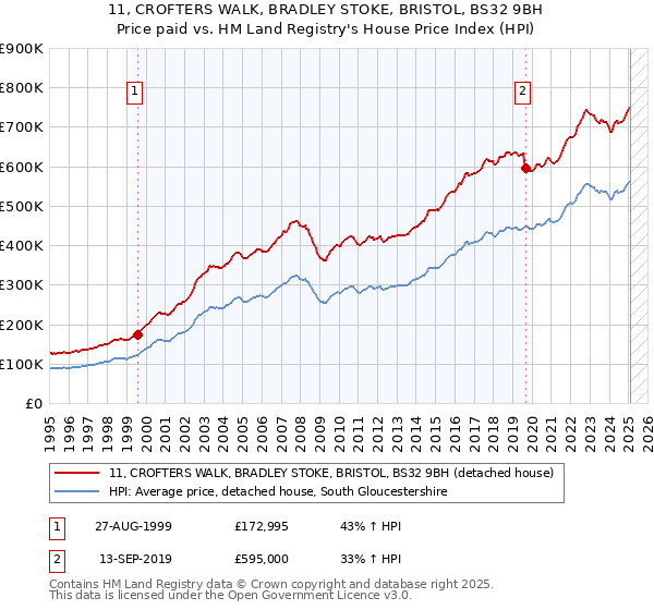 11, CROFTERS WALK, BRADLEY STOKE, BRISTOL, BS32 9BH: Price paid vs HM Land Registry's House Price Index