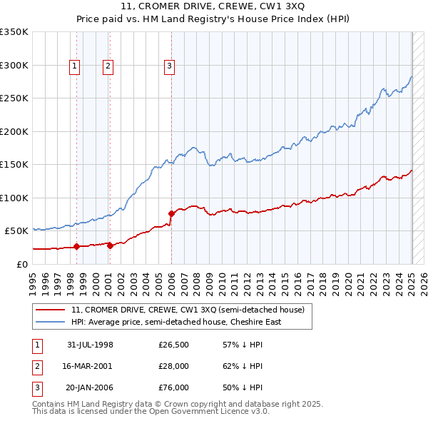 11, CROMER DRIVE, CREWE, CW1 3XQ: Price paid vs HM Land Registry's House Price Index