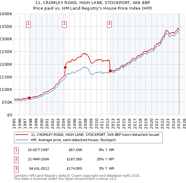 11, CROMLEY ROAD, HIGH LANE, STOCKPORT, SK6 8BP: Price paid vs HM Land Registry's House Price Index