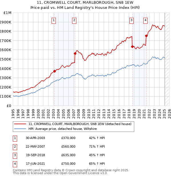 11, CROMWELL COURT, MARLBOROUGH, SN8 1EW: Price paid vs HM Land Registry's House Price Index