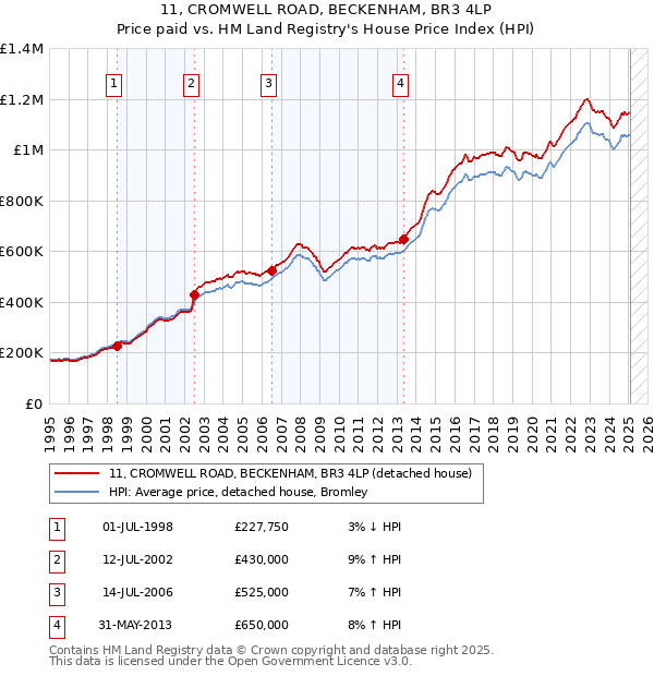 11, CROMWELL ROAD, BECKENHAM, BR3 4LP: Price paid vs HM Land Registry's House Price Index