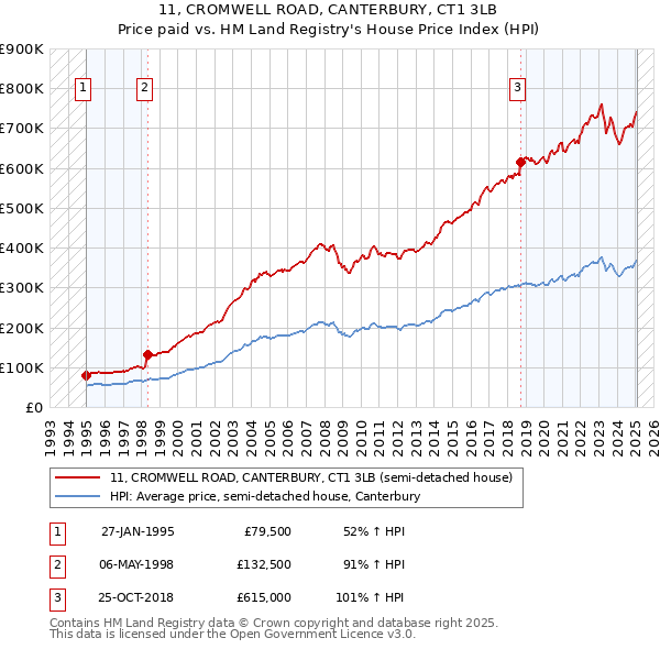 11, CROMWELL ROAD, CANTERBURY, CT1 3LB: Price paid vs HM Land Registry's House Price Index