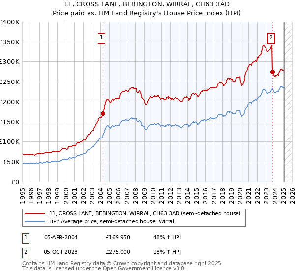 11, CROSS LANE, BEBINGTON, WIRRAL, CH63 3AD: Price paid vs HM Land Registry's House Price Index