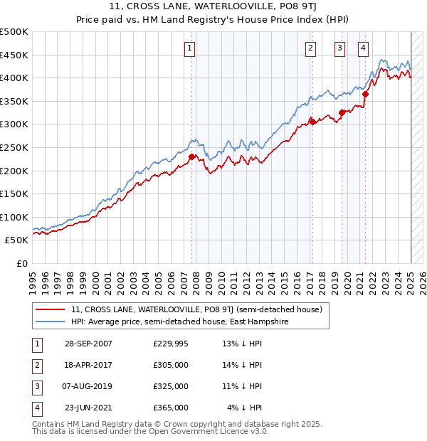11, CROSS LANE, WATERLOOVILLE, PO8 9TJ: Price paid vs HM Land Registry's House Price Index