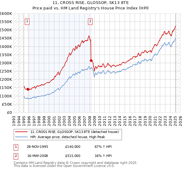 11, CROSS RISE, GLOSSOP, SK13 8TE: Price paid vs HM Land Registry's House Price Index