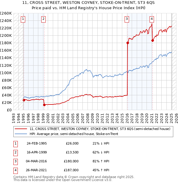 11, CROSS STREET, WESTON COYNEY, STOKE-ON-TRENT, ST3 6QS: Price paid vs HM Land Registry's House Price Index